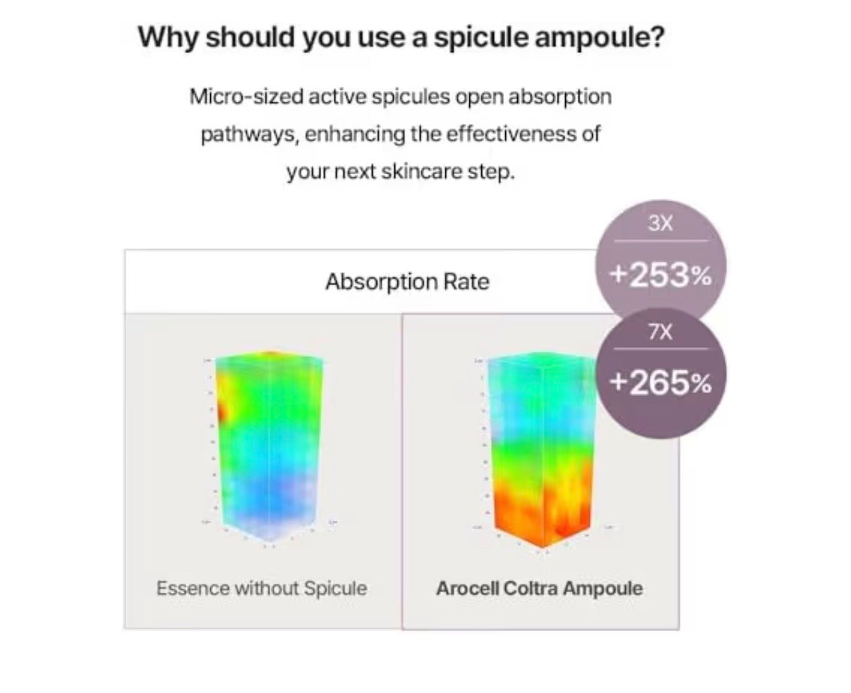 AROCELL Super Coltra 7X-Micro- Needle Shots -700,000 Micro- Spicules Needle Like for Deep Skin Penetration for Elasticity- Hydration-Anti-Aging